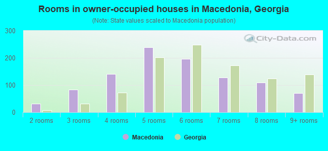 Rooms in owner-occupied houses in Macedonia, Georgia