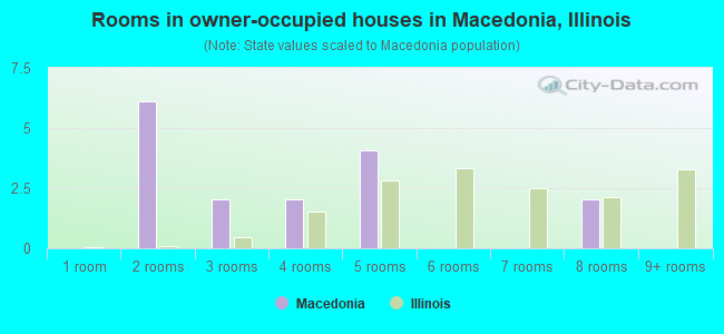 Rooms in owner-occupied houses in Macedonia, Illinois