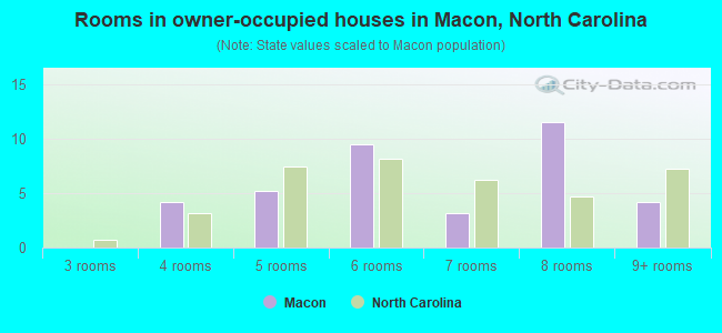 Rooms in owner-occupied houses in Macon, North Carolina