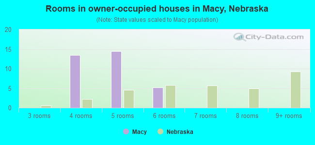 Rooms in owner-occupied houses in Macy, Nebraska