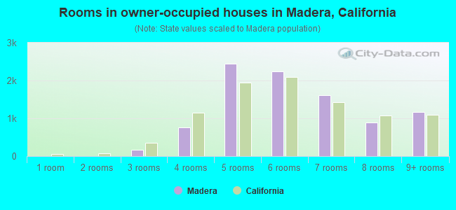 Rooms in owner-occupied houses in Madera, California