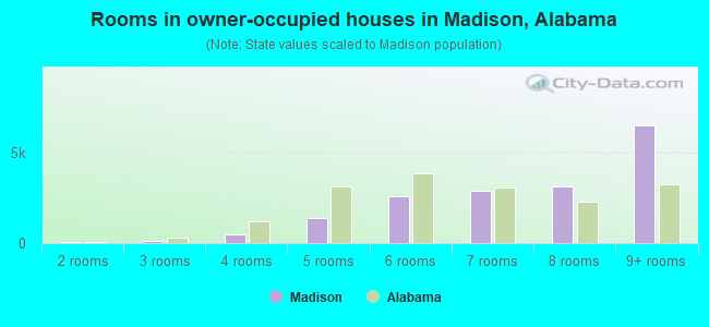Rooms in owner-occupied houses in Madison, Alabama