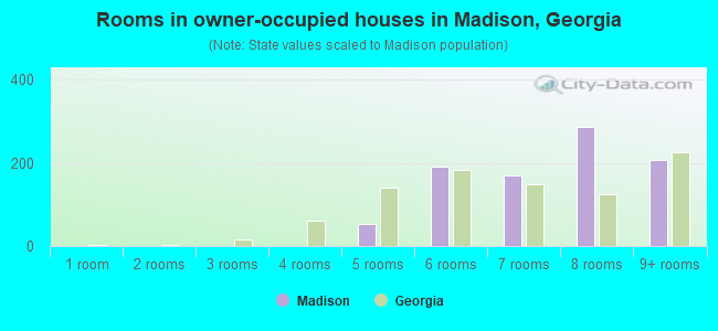Rooms in owner-occupied houses in Madison, Georgia