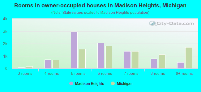 Rooms in owner-occupied houses in Madison Heights, Michigan