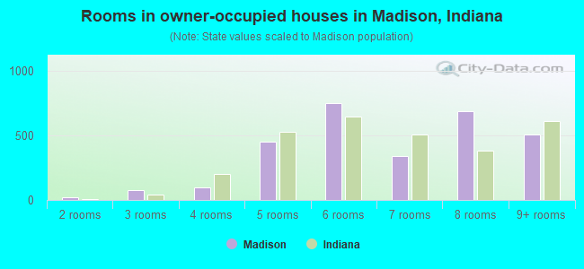 Rooms in owner-occupied houses in Madison, Indiana