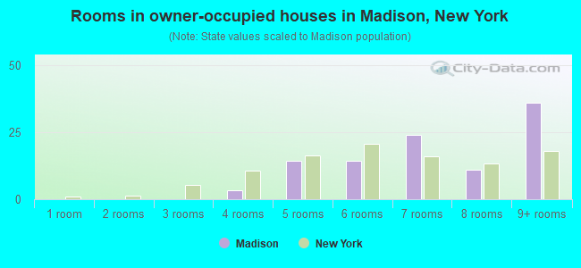 Rooms in owner-occupied houses in Madison, New York