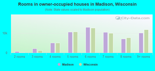 Rooms in owner-occupied houses in Madison, Wisconsin