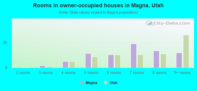 Rooms in owner-occupied houses in Magna, Utah