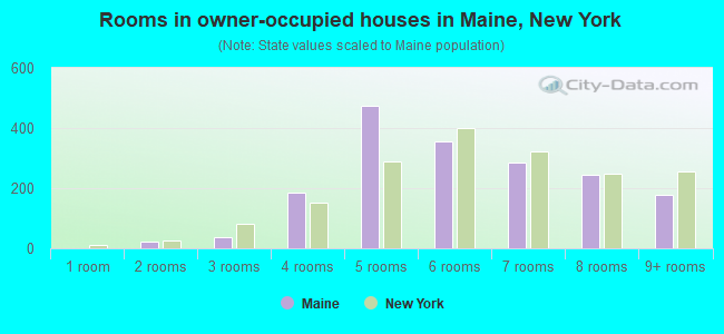 Rooms in owner-occupied houses in Maine, New York