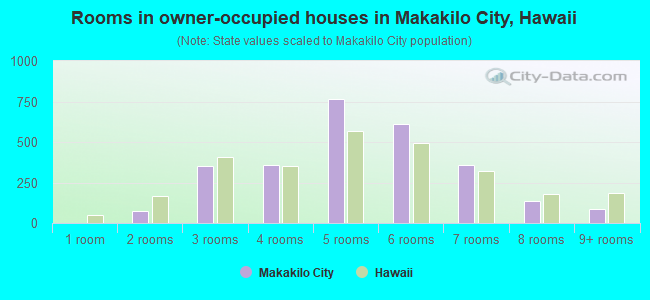 Rooms in owner-occupied houses in Makakilo City, Hawaii
