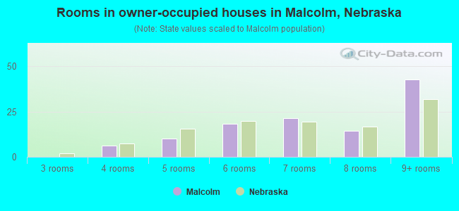 Rooms in owner-occupied houses in Malcolm, Nebraska