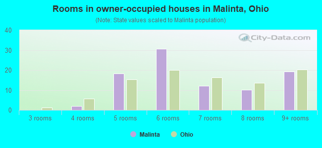 Rooms in owner-occupied houses in Malinta, Ohio