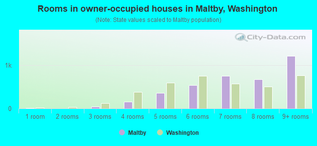 Rooms in owner-occupied houses in Maltby, Washington