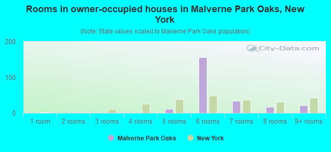 Rooms in owner-occupied houses in Malverne Park Oaks, New York