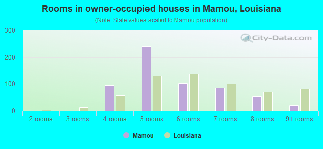 Rooms in owner-occupied houses in Mamou, Louisiana