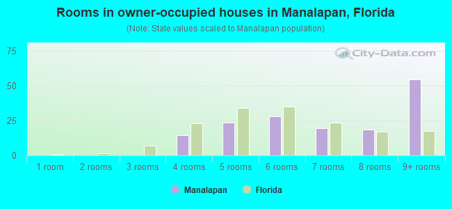 Rooms in owner-occupied houses in Manalapan, Florida
