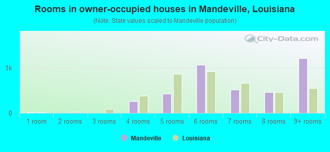Rooms in owner-occupied houses in Mandeville, Louisiana
