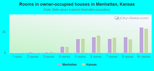 Rooms in owner-occupied houses in Manhattan, Kansas