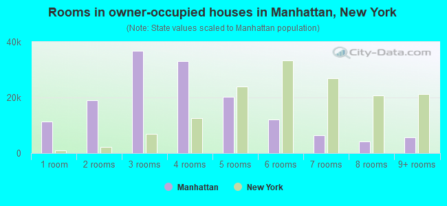 Rooms in owner-occupied houses in Manhattan, New York