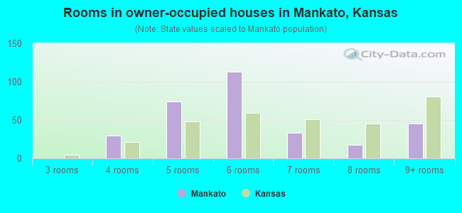 Rooms in owner-occupied houses in Mankato, Kansas