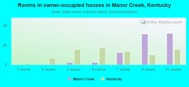 Rooms in owner-occupied houses in Manor Creek, Kentucky