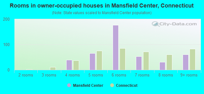 Rooms in owner-occupied houses in Mansfield Center, Connecticut