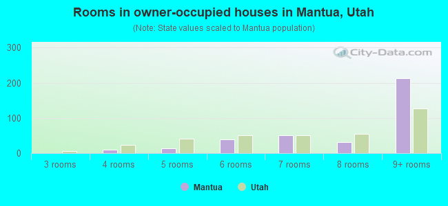 Rooms in owner-occupied houses in Mantua, Utah
