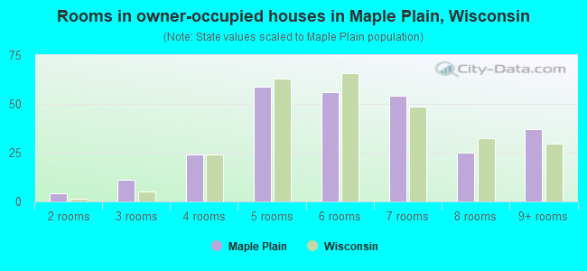 Rooms in owner-occupied houses in Maple Plain, Wisconsin