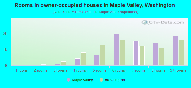 Rooms in owner-occupied houses in Maple Valley, Washington