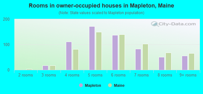 Rooms in owner-occupied houses in Mapleton, Maine