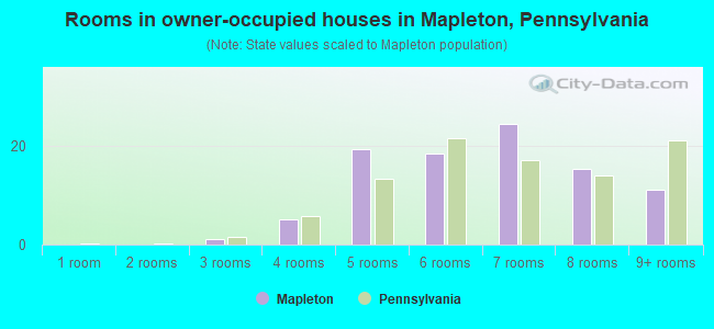 Rooms in owner-occupied houses in Mapleton, Pennsylvania