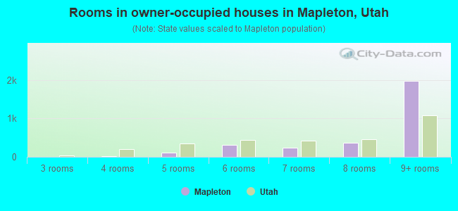 Rooms in owner-occupied houses in Mapleton, Utah
