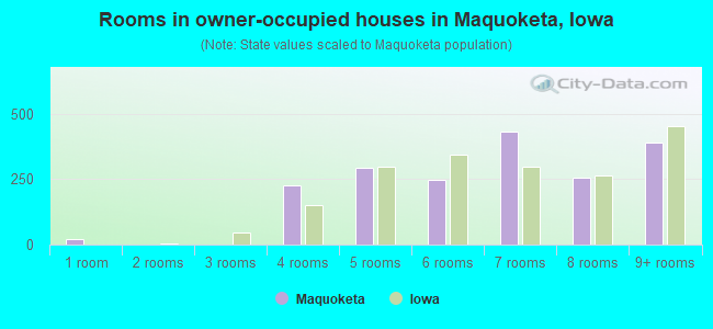 Rooms in owner-occupied houses in Maquoketa, Iowa