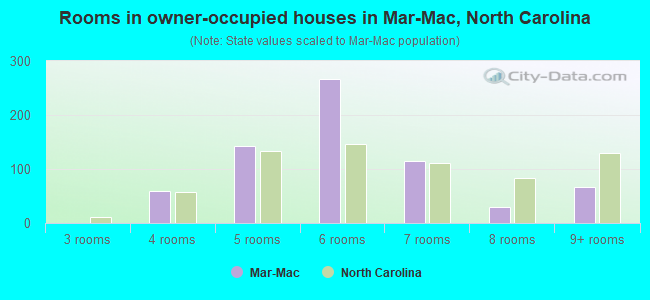 Rooms in owner-occupied houses in Mar-Mac, North Carolina