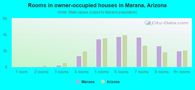 Rooms in owner-occupied houses in Marana, Arizona