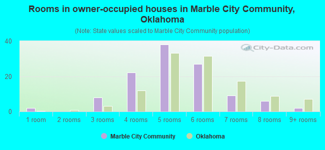 Rooms in owner-occupied houses in Marble City Community, Oklahoma