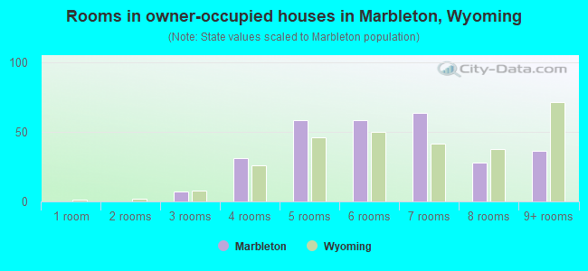 Rooms in owner-occupied houses in Marbleton, Wyoming