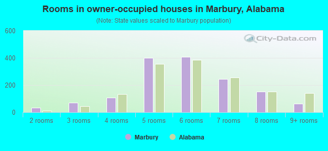 Rooms in owner-occupied houses in Marbury, Alabama