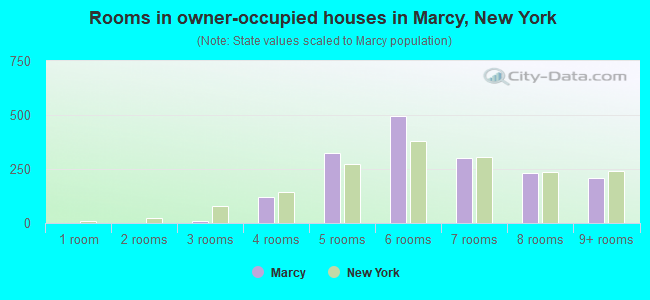 Rooms in owner-occupied houses in Marcy, New York