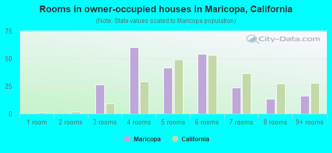 Rooms in owner-occupied houses in Maricopa, California
