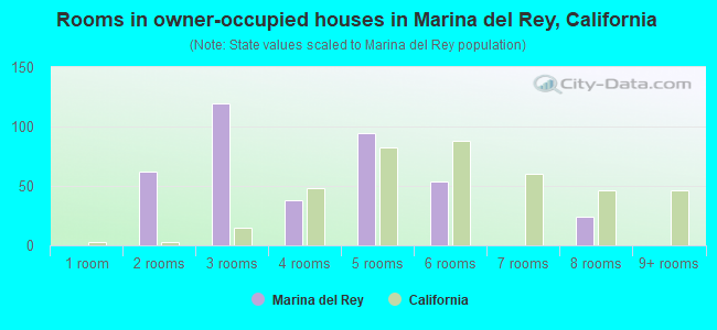 Rooms in owner-occupied houses in Marina del Rey, California