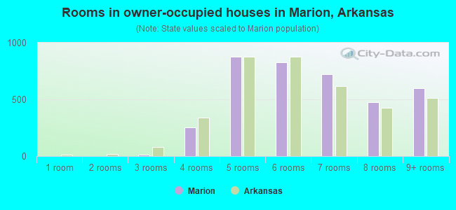 Rooms in owner-occupied houses in Marion, Arkansas