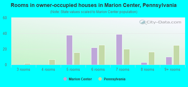 Rooms in owner-occupied houses in Marion Center, Pennsylvania