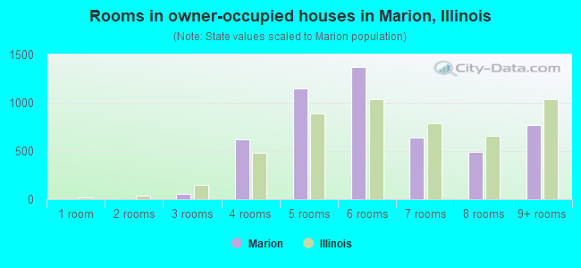Rooms in owner-occupied houses in Marion, Illinois