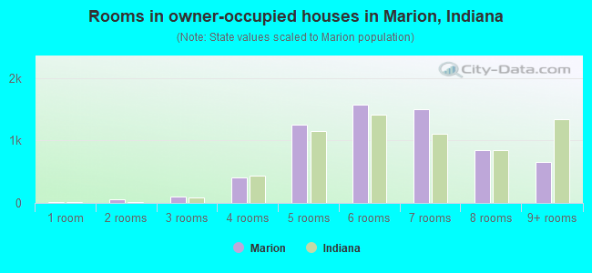 Rooms in owner-occupied houses in Marion, Indiana