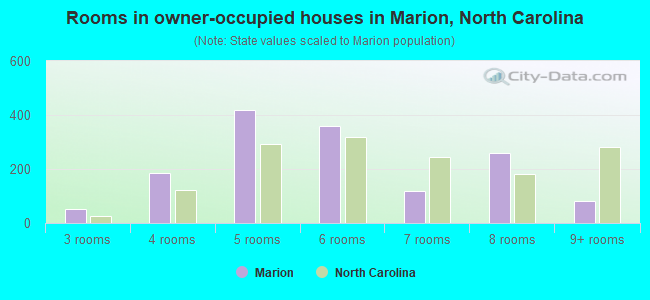 Rooms in owner-occupied houses in Marion, North Carolina