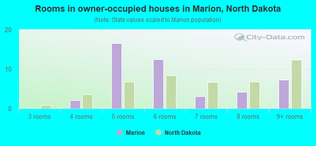 Rooms in owner-occupied houses in Marion, North Dakota