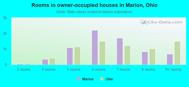 Rooms in owner-occupied houses in Marion, Ohio