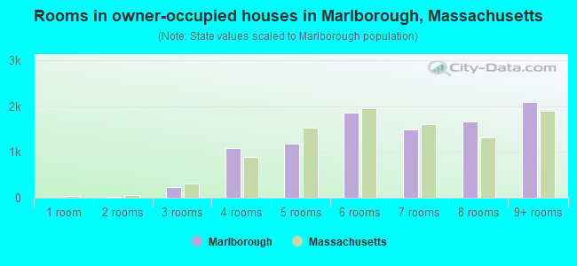 Rooms in owner-occupied houses in Marlborough, Massachusetts