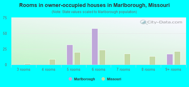 Rooms in owner-occupied houses in Marlborough, Missouri